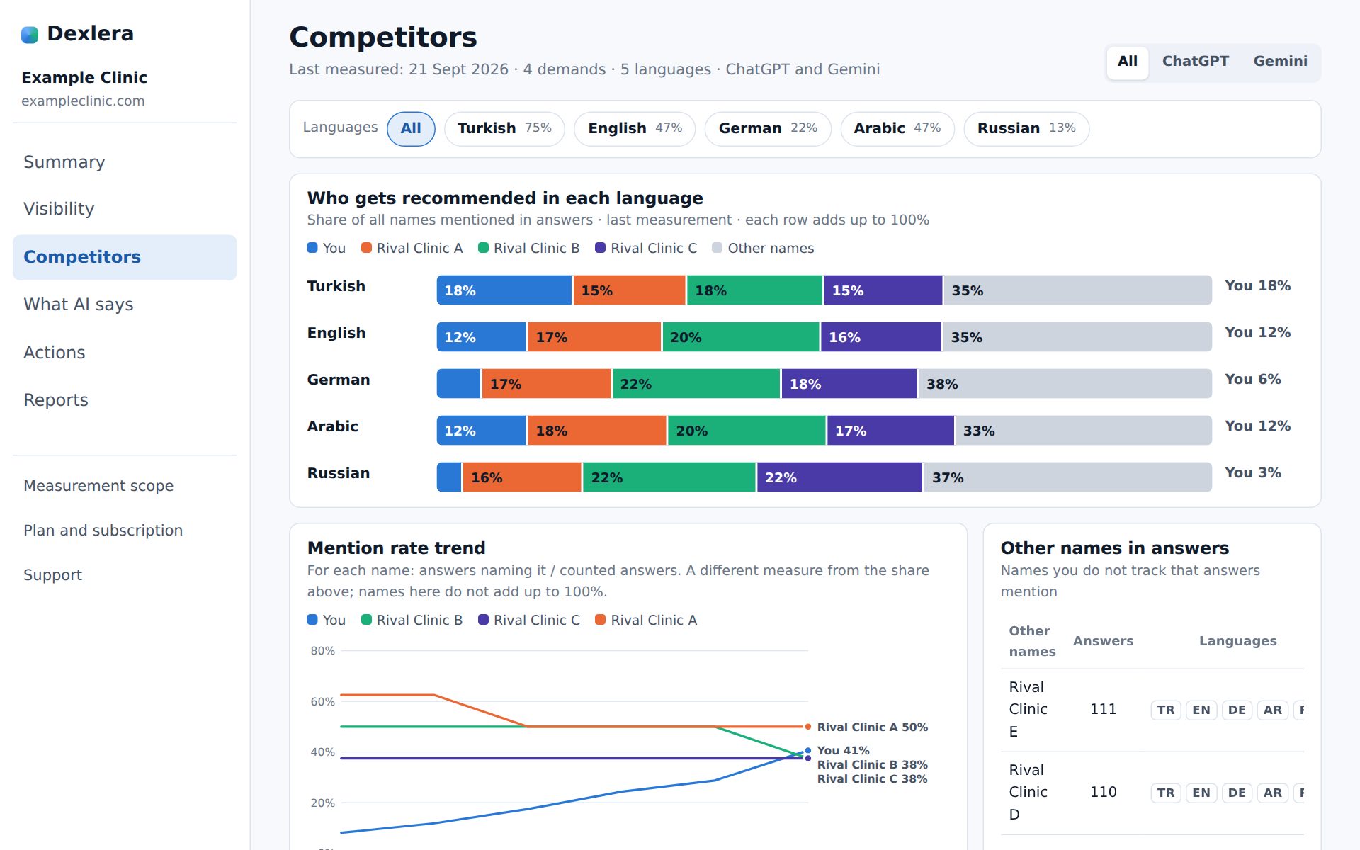 Competitors: Who is recommended instead of you, per language