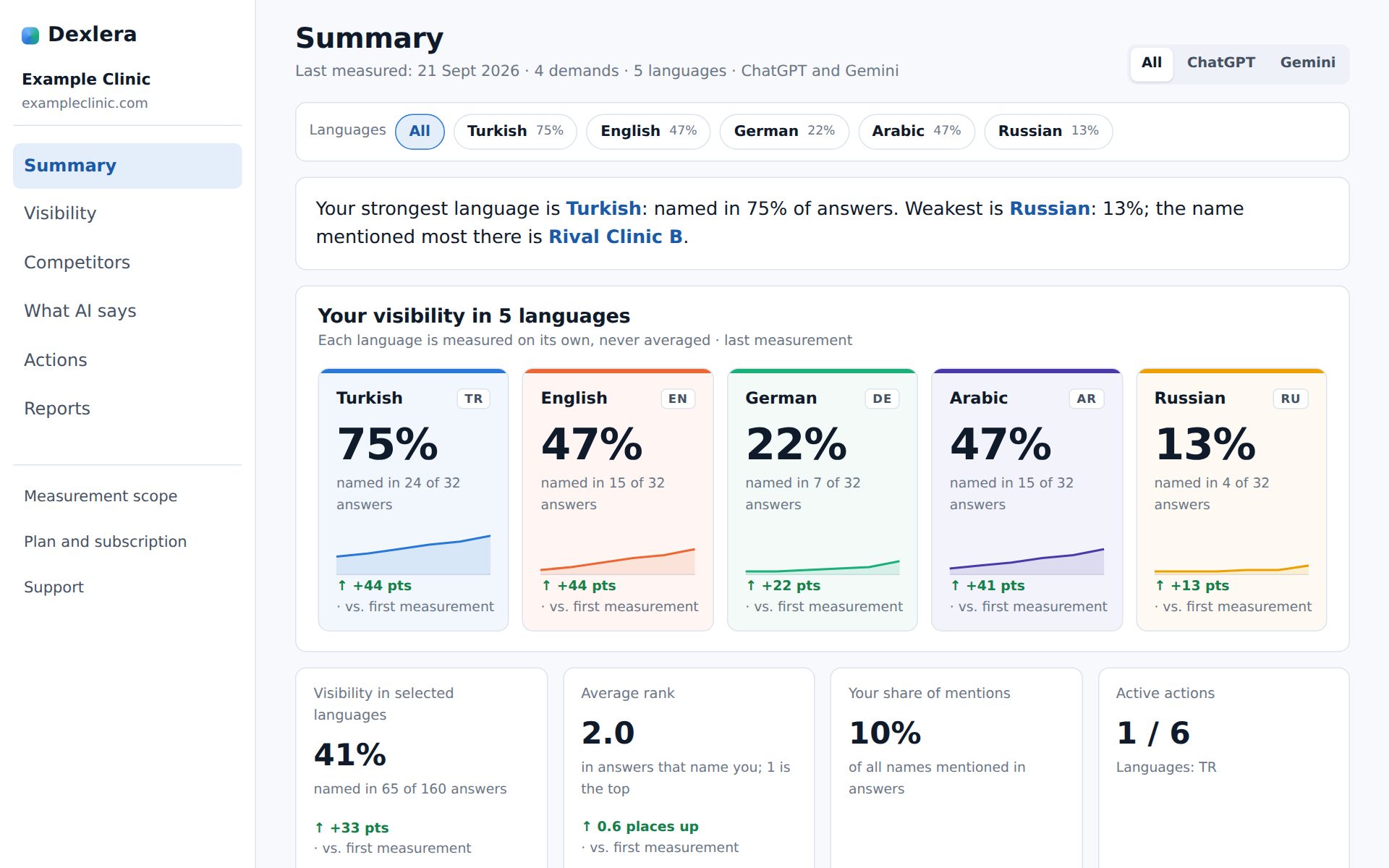 Overview: Your visibility in 5 languages, week by week