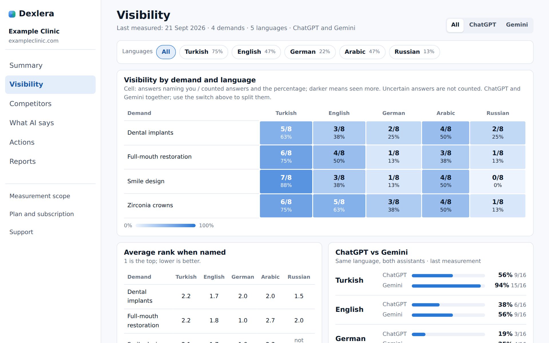 Visibility: Which service, which language you appear in