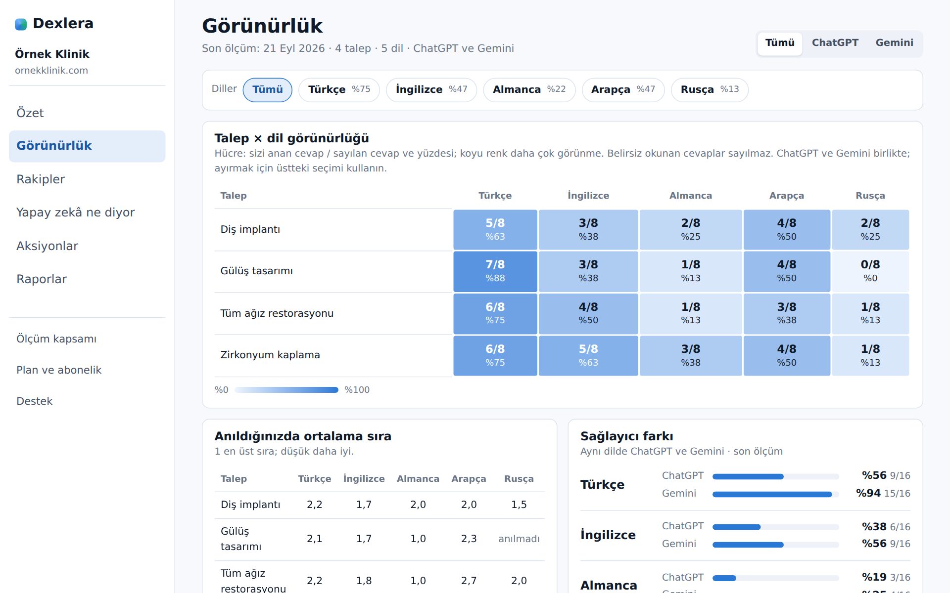 Görünürlük: Hangi hizmette, hangi dilde görünüyorsunuz